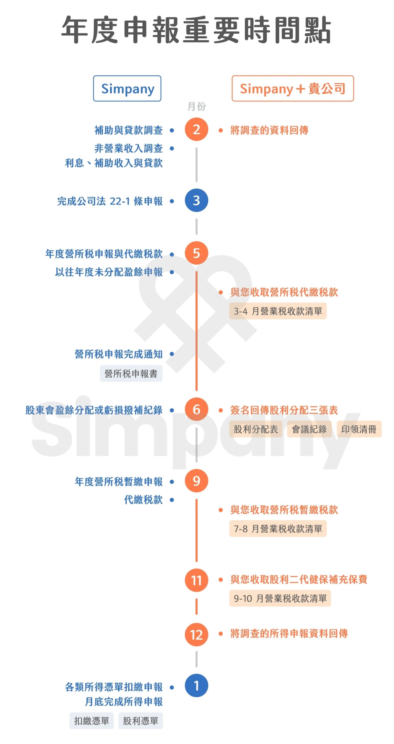公司剛起步我可以自己報稅嗎？一張圖看懂公司年度申報事項！ - Simpany Blog 公司登記設立、工商登記心得分享