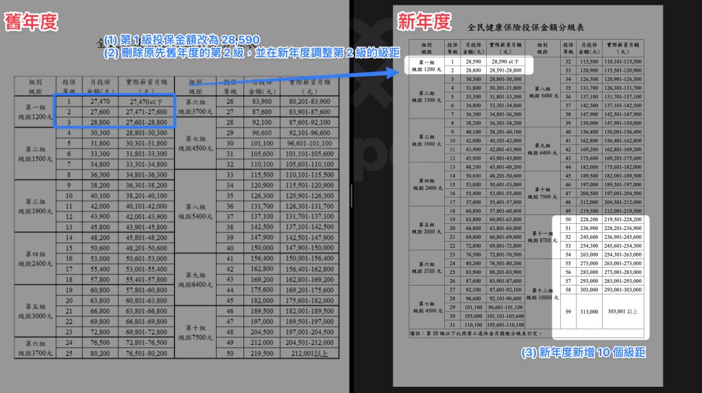 2024 年健保級距的異動如下：
1、第1級投保金額改為 28,590
2、刪除原先舊年度的第 2 級；並在新年度調整第 2 級的級距
