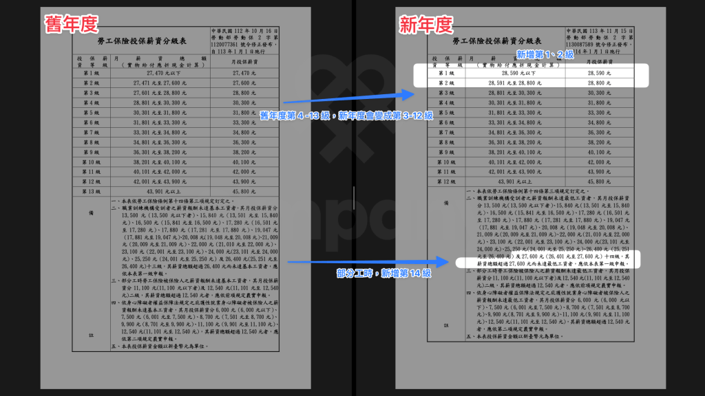 2025 年勞保級距的異動：舊年度第 4-13 級，新年度會變成 3-12 級；部分工時新增第 14 級：27,600